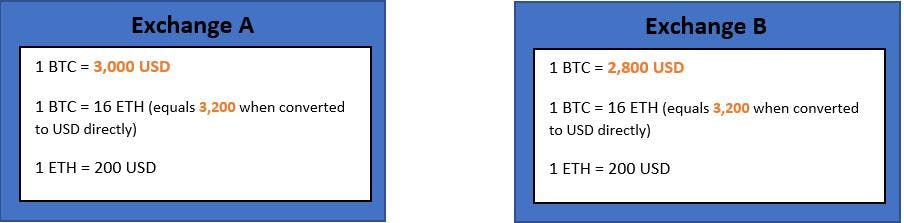 A comparison of cryptocurrency exchange rates between Exchange A and Exchange B. Exchange A shows 1 BTC = 3,000 USD, 1 BTC = 16 ETH (equals 3,200 USD when converted directly), and 1 ETH = 200 USD. Exchange B shows 1 BTC = 2,800 USD, 1 BTC = 16 ETH (equals 3,200 USD when converted directly), and 1 ETH = 200 USD.