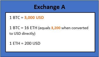 Exchange rates on Exchange A. 1 BTC = 3,000 USD, 1 BTC = 16 ETH (equals 3,200 USD when converted directly), and 1 ETH = 200 USD.