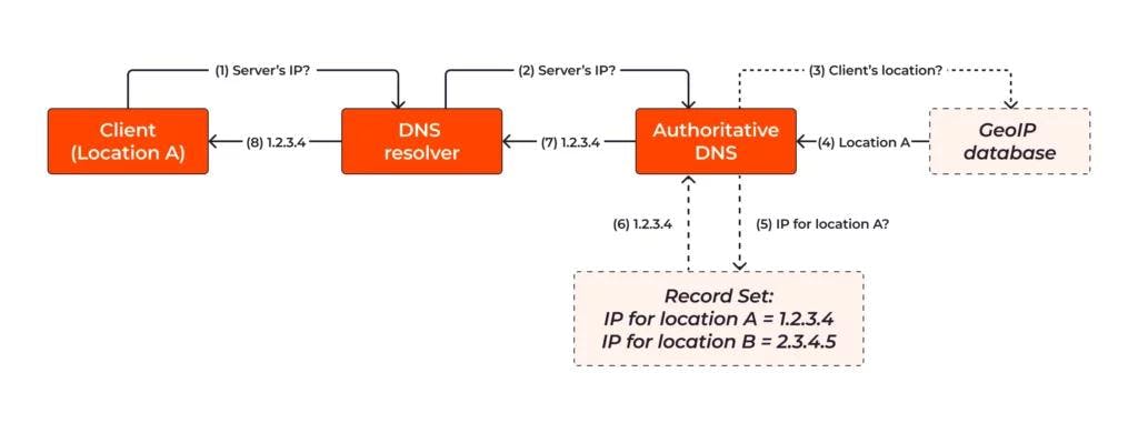 A flowchart depicting the DNS resolution process with GeoIP. It shows the flow of information between a Client, DNS resolver, Authoritative DNS, GeoIP database, and a Record Set, with numbered steps and IP addresses.