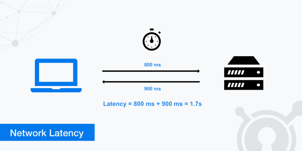 A diagram illustrating network latency. It shows a laptop icon on the left, a server icon on the right, and a stopwatch icon in the center. Arrows indicate data transfer times of 800ms from laptop to server and 900ms from server to laptop, with a total latency of 1.7s.