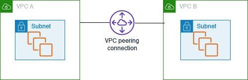 A diagram showing VPC peering connection between two VPCs (Virtual Private Clouds). VPC A and VPC B are represented by green boxes, each containing a subnet. They are connected by a central icon representing the VPC peering connection.