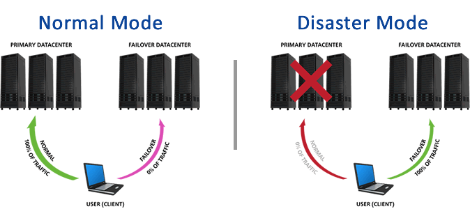 A comparison of Normal Mode and Disaster Mode in a data center setup. Normal Mode shows data flow between a user, primary datacenter, and failover datacenter. Disaster Mode shows the primary datacenter crossed out, with traffic redirected to the failover datacenter.