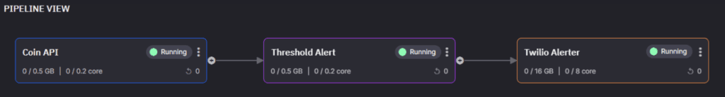 A pipeline view showing three connected stages: "Coin API" (blue), "Threshold Alert" (purple), and "Twilio Alerter" (orange). Each stage displays its running status and resource usage. The stages are connected by arrows, indicating a workflow from left to right.