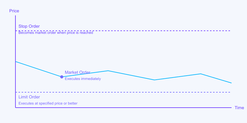 Market order, limit order, and stop order shown on a graph