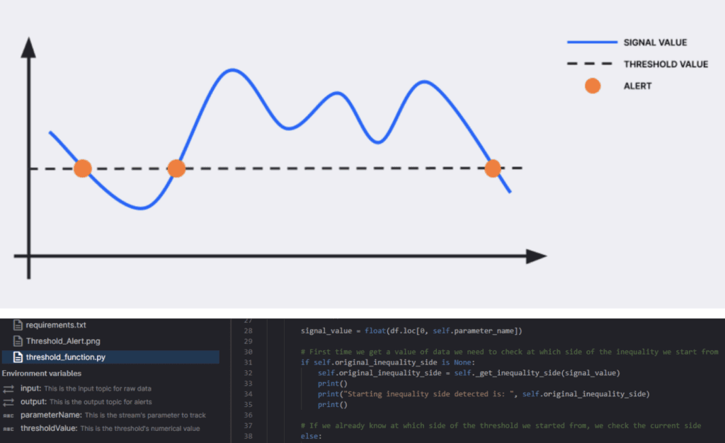 The image contains two main parts. The top half shows a graph with a blue wavy line representing a signal value, a dashed horizontal line for a threshold value, and orange dots indicating alerts where the signal crosses the threshold. The bottom half displays a code editor with Python code visible, focusing on a function that processes signal values and determines inequality sides for threshold alerts.