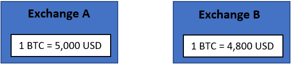 A comparison of Bitcoin prices on two exchanges. Exchange A shows 1 BTC = 5,000 USD, while Exchange B shows 1 BTC = 4,800 USD.