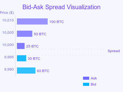 bid-ask spread 