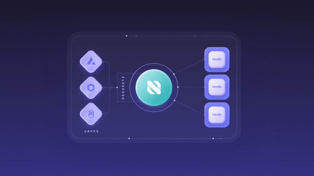 A stylized graphic illustrating a blockchain network architecture. In the center is a large teal circle with the letter &quot;N&quot;, likely representing NEAR Protocol. To the left are three purple diamond shapes labeled &quot;dAPPS&quot;, connected to the center. To the right are three blue squares labeled &quot;node&quot;, also connected to the center. The word &quot;REQUESTS&quot; is written vertically between the dAPPS and the central circle. The entire design is set on a dark purple background with a rounded rectangle frame, giving it a modern, technological aesthetic.