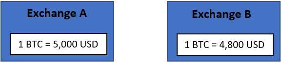 Comparison of Bitcoin prices on two exchanges. Exchange A shows 1 BTC = 5,000 USD, while Exchange B shows 1 BTC = 4,800 USD.