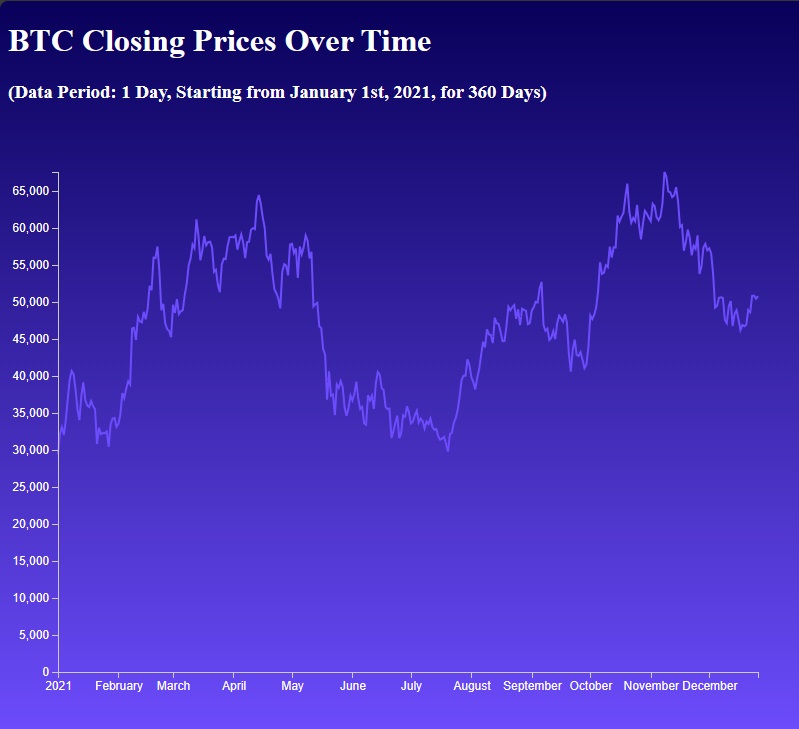 btc-closing-price-over-time chart